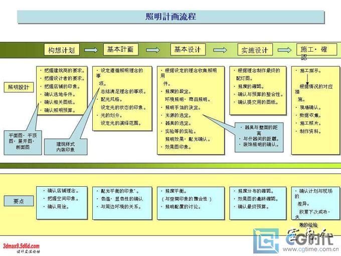 Auto CAD 室内设计教程：店铺室内照明流程